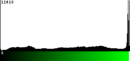 Green Histogram