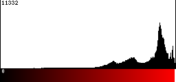 Red Histogram