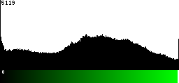 Green Histogram