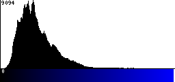 Blue Histogram
