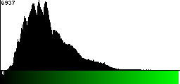 Green Histogram