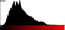 Red Histogram