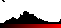 Red Histogram