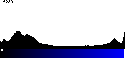Blue Histogram