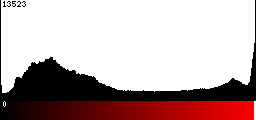 Red Histogram