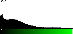 Green Histogram