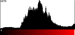 Red Histogram