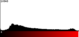 Red Histogram