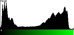 Green Histogram