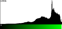 Green Histogram
