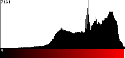 Red Histogram