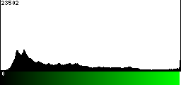 Green Histogram