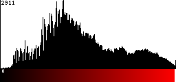 Red Histogram