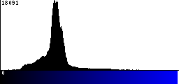 Blue Histogram