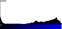 Blue Histogram