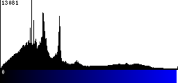 Blue Histogram