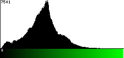 Green Histogram