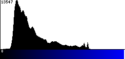Blue Histogram