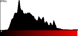 Red Histogram