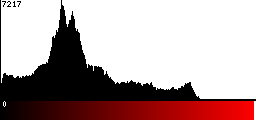 Red Histogram