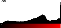 Red Histogram