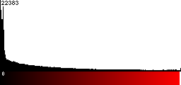 Red Histogram