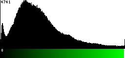 Green Histogram