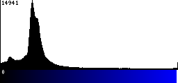 Blue Histogram