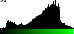 Green Histogram