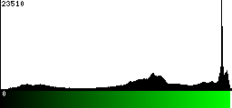 Green Histogram