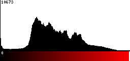 Red Histogram