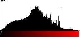 Red Histogram