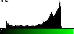 Green Histogram
