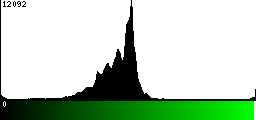 Green Histogram
