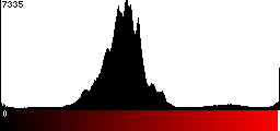 Red Histogram