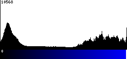 Blue Histogram