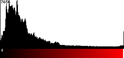 Red Histogram