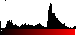 Red Histogram
