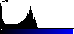 Blue Histogram