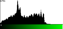 Green Histogram
