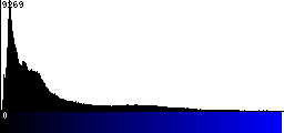 Blue Histogram