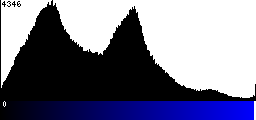 Blue Histogram