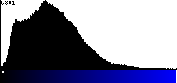 Blue Histogram