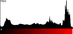Red Histogram