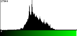 Green Histogram