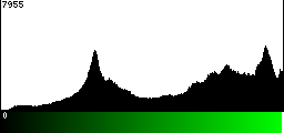 Green Histogram