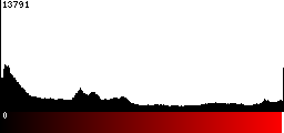 Red Histogram