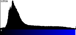 Blue Histogram