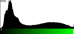 Green Histogram