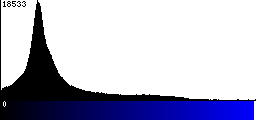 Blue Histogram